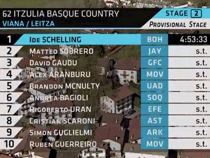 Itzulia-Vuelta al País Vasco 2023: Clasificaciones de la 2ª etapa