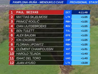 Clasificaciones completas de la 2� etapa de la Itzulia-Vuelta al Pa�s Vasco 2026