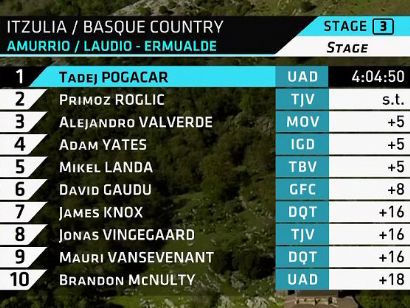 Itzulia-Vuelta al País Vasco 2021: Clasificaciones de la etapa 3