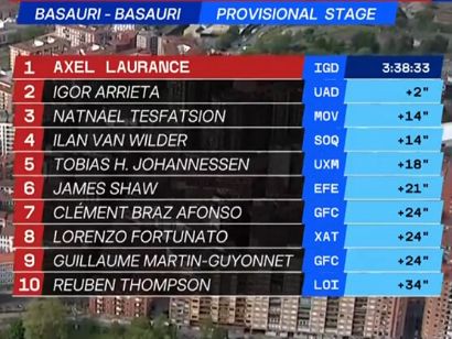 Clasificaciones completas de la 3� etapa de la Itzulia-Vuelta al Pa�s Vasco 2026