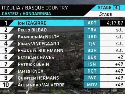 Itzulia-Vuelta al País Vasco 2021: Clasificaciones de la etapa 4