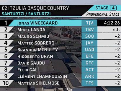 Itzulia-Vuelta al País Vasco 2023: Clasificaciones de la 4ª etapa