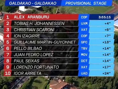 Clasificaciones completas de la 4� etapa de la Itzulia-Vuelta al Pa�s Vasco 2026