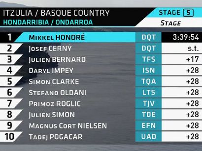 Itzulia-Vuelta al País Vasco 2021: Clasificaciones de la etapa 5