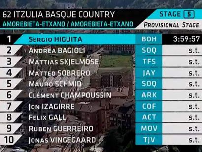 Itzulia-Vuelta al País Vasco 2023: Clasificaciones de la 5ª etapa