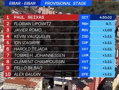 Clasificaciones completas de la 5� etapa de la Itzulia-Vuelta al Pa�s Vasco 2026
