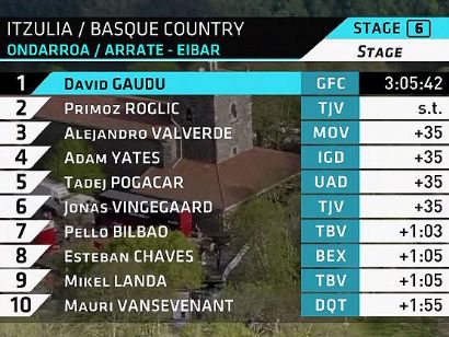 Itzulia-Vuelta al País Vasco 2021: Clasificaciones de la etapa 6 (última)