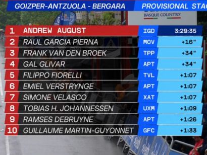 Clasificaciones completas de la 6� etapa de la Itzulia-Vuelta al Pa�s Vasco 2026 (�ltima)