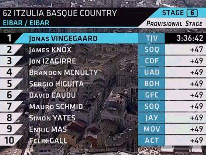 Itzulia-Vuelta al País Vasco 2023: Clasificaciones de la 6ª etapa (última)