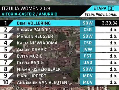 Itzulia Women 2023: Clasificaciones completas de la 2ª etapa