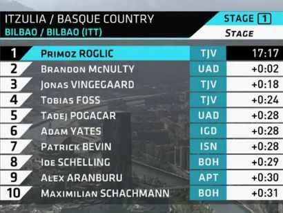 Itzulia-Vuelta al País Vasco 2021: Clasificaciones de la etapa 1