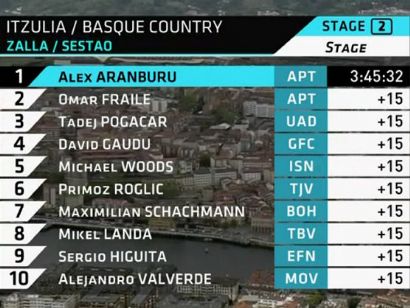 Itzulia-Vuelta al País Vasco 2021: Clasificaciones de la etapa 2