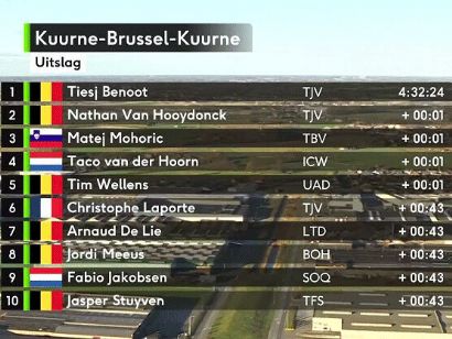 Clasificaciones completas de la Kuurne-Bruselas-Kuurne 2023