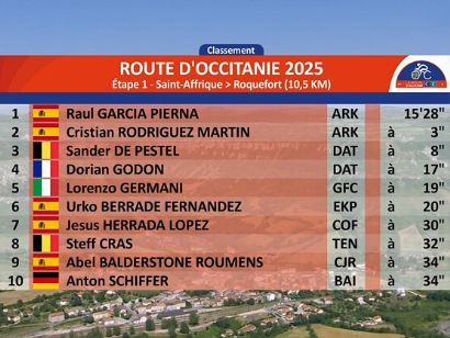 Clasificaciones completas de la 1ª etapa de La Ruta de Occitania 2025