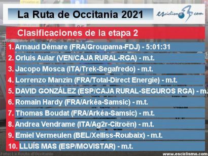 La Ruta de Occitania 2021: Clasificaciones de la etapa 2