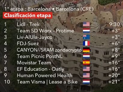 Clasificaciones completas de la 1ª etapa de La Vuelta Femenina 2025