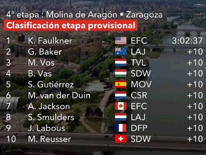 La Vuelta Femenina 2024: Clasificaciones completas de la 4ª etapa