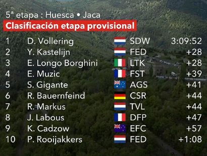 La Vuelta Femenina 2024: Clasificaciones completas de la 5ª etapa