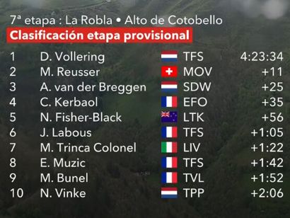 Clasificaciones completas de la 7ª etapa de La Vuelta Femenina 2025