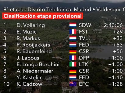 La Vuelta Femenina 2024: Clasificaciones completas de la 8ª etapa (última)