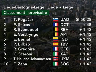 Clasificaciones completas de la Lieja-Basto�a-Lieja 2026