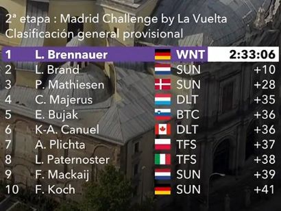 Madrid Challenge by La Vuelta: Clasificaciones completas de la etapa 2 (última)