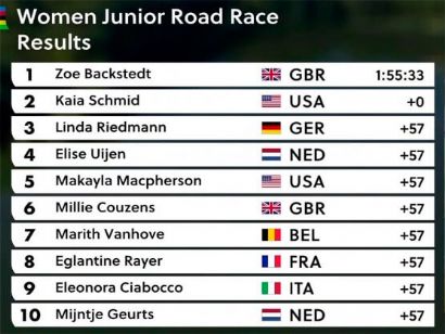 Mundial de Flandes: Clasificaciones de la prueba junior femenina