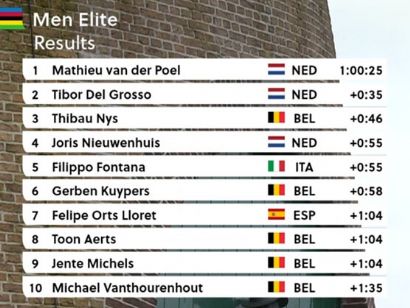 Clasificaciones completas de la carrera �lite masculina del Mundial de Ciclocross 2026