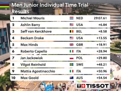 Clasificaciones completas de la contrarreloj jnior masculina del Mundial de Ciclismo 2025