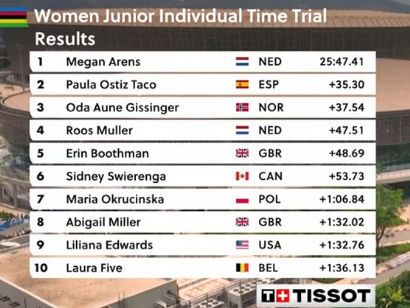 Clasificaciones completas de la contrarreloj jnior femenina del Mundial de ciclismo de Ruanda 2025