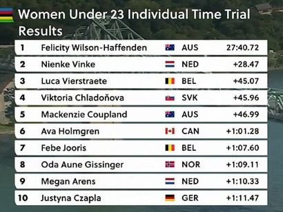 Clasificaciones completas de la contrarreloj sub-23 femenina del Mundial de ciclismo 2026