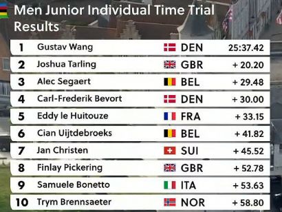 Mundial de ciclismo 2021: Clasificaciones de la contrarreloj junior masculina