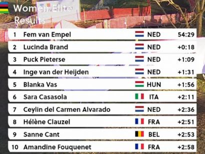 Mundial de Ciclocross 2025: Clasificaciones completas de la prueba lite femenina