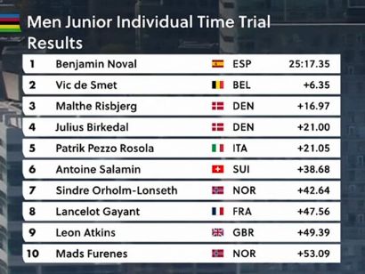 Clasificaciones completas de la contrarreloj j�nior masculina del Mundial de ciclismo 2026
