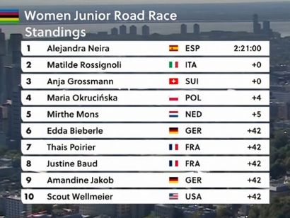 Clasificaciones completas de la prueba en l�nea j�nior femenina del Mundial de ciclismo 2026
