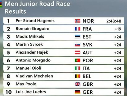 Mundial de ciclismo 2021: Clasificaciones de la prueba de ruta junior masculina