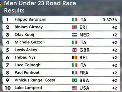 Mundial de ciclismo 2021: Clasificaciones de la prueba de ruta sub-23