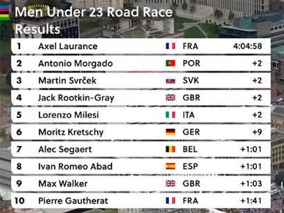 Mundial de Glasgow: Clasificaciones completas de la prueba en ruta Sub-23