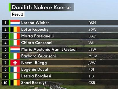 Clasificaciones de la Nokere Koerse femenina 2022