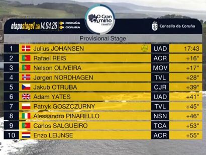 Clasificaciones completas de la 1� etapa de O Gran Cami�o 2026