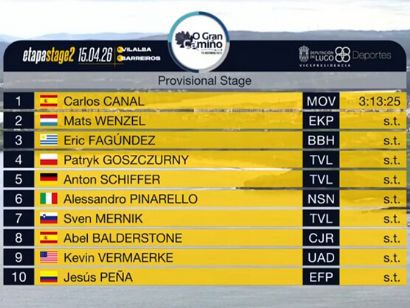 Clasificaciones completas de la 2� etapa de O Gran Cami�o 2026