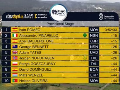 Clasificaciones completas de la 3� etapa de O Gran Cami�o 2026