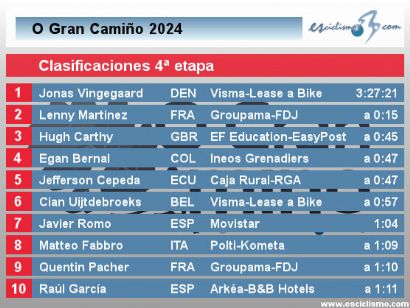 O Gran Camiño 2024: Clasificaciones completas de la 4ª etapa (última)