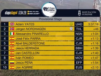 Clasificaciones completas de la 4� etapa de O Gran Cami�o 2026