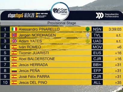 Clasificaciones completas de la 5� etapa y final de O Gran Cami�o 2026