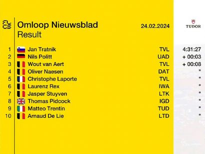 Clasificaciones completas de la Omloop Het Nieuwsblad 2024
