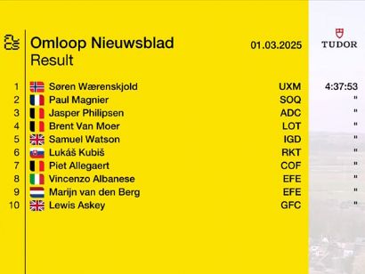 Clasificaciones completas de la Omloop Nieuwsblad 2025