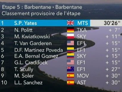 París-Niza 2019: Clasificaciones completas de la etapa 5