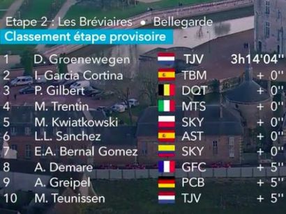 París-Niza 2019: Clasificaciones completas de la etapa 2