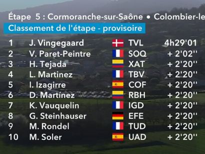 Clasificaciones completas de la 5� etapa de la Par�s-Niza 2026
